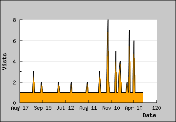 Visits Per Day