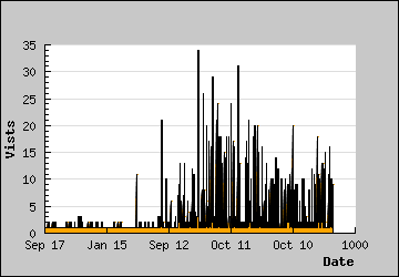 Visits Per Day