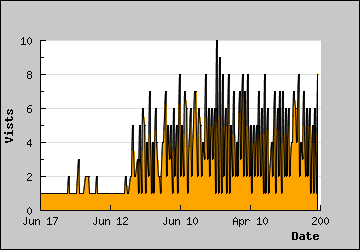 Visits Per Day