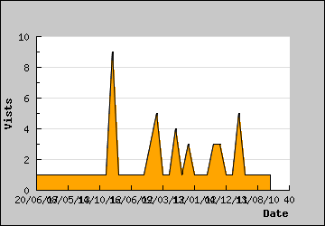 Visits Per Day