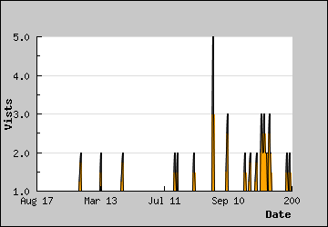 Visits Per Day