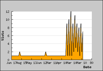 Visits Per Day