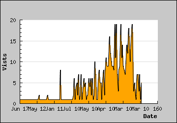 Visits Per Day