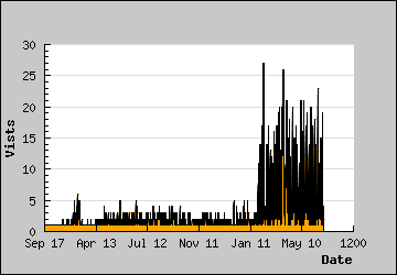 Visits Per Day