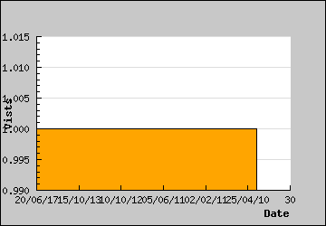 Visits Per Day