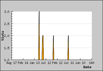 Visits Per Day