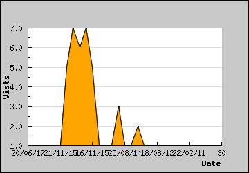 Visits Per Day