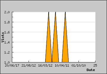 Visits Per Day