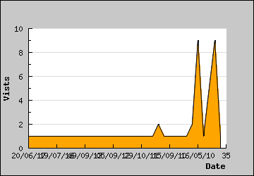 Visits Per Day