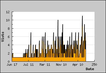 Visits Per Day