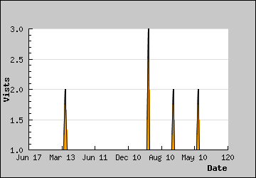 Visits Per Day