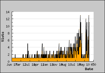 Visits Per Day