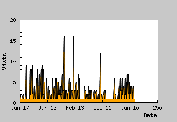 Visits Per Day