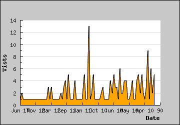 Visits Per Day