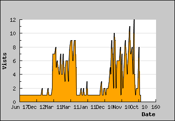 Visits Per Day