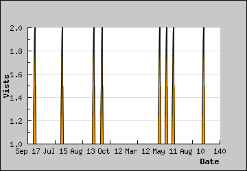 Visits Per Day