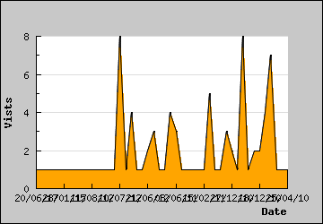 Visits Per Day