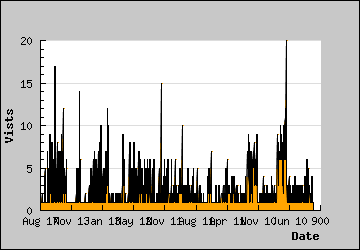 Visits Per Day