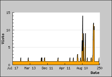 Visits Per Day