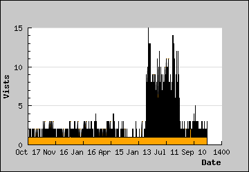 Visits Per Day