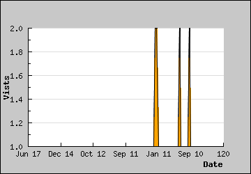 Visits Per Day