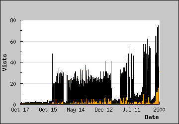 Visits Per Day