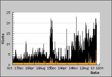 Visits Per Day