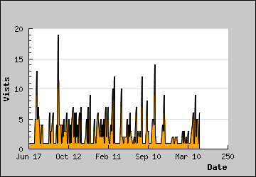 Visits Per Day