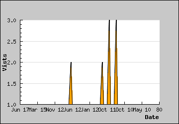 Visits Per Day