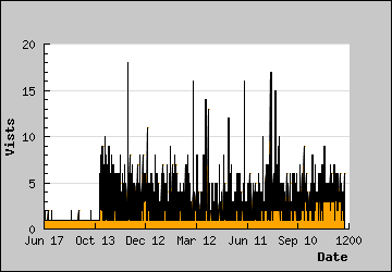 Visits Per Day