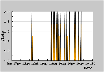 Visits Per Day