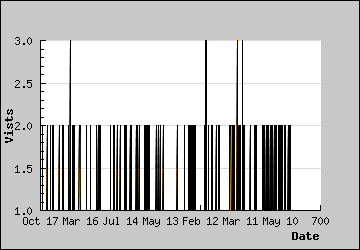 Visits Per Day