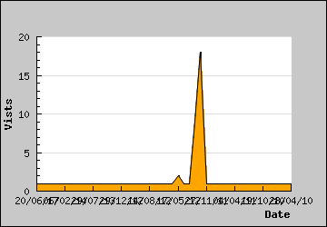 Visits Per Day