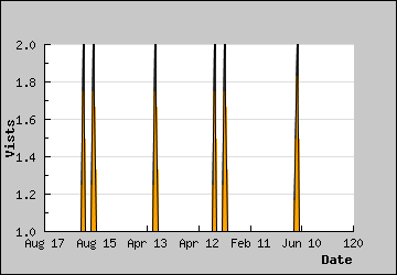 Visits Per Day