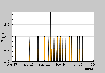 Visits Per Day