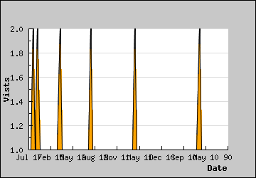 Visits Per Day