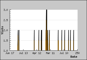 Visits Per Day