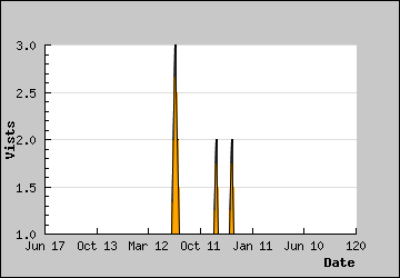 Visits Per Day