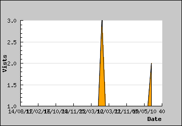 Visits Per Day