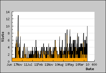 Visits Per Day