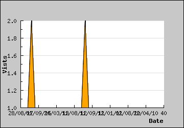 Visits Per Day