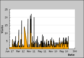 Visits Per Day