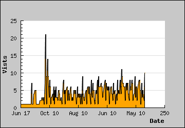 Visits Per Day