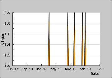 Visits Per Day