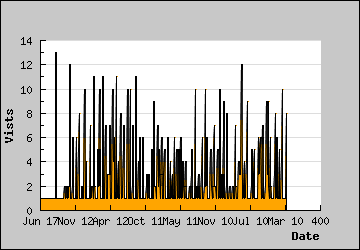 Visits Per Day