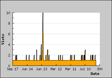 Visits Per Day