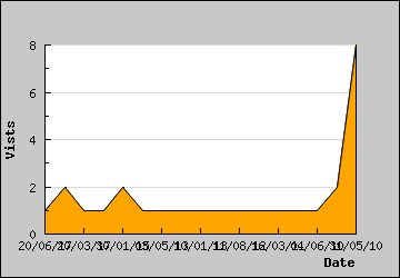 Visits Per Day