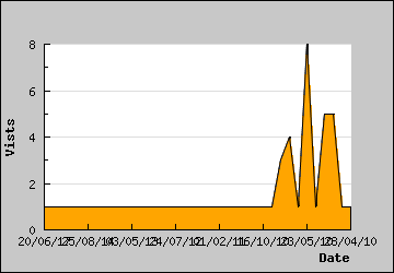 Visits Per Day