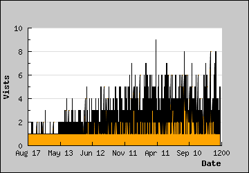 Visits Per Day