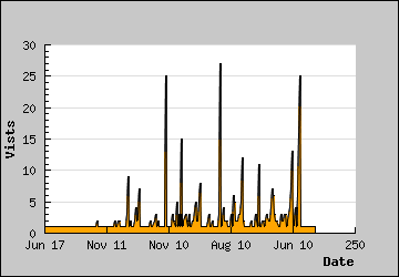 Visits Per Day